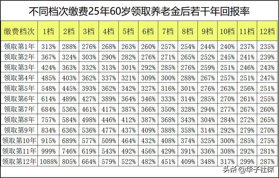 怎样缴纳城乡居民养老保险最划算？