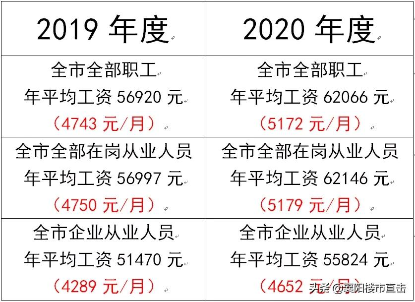 襄阳2020年度职工平均工资公布