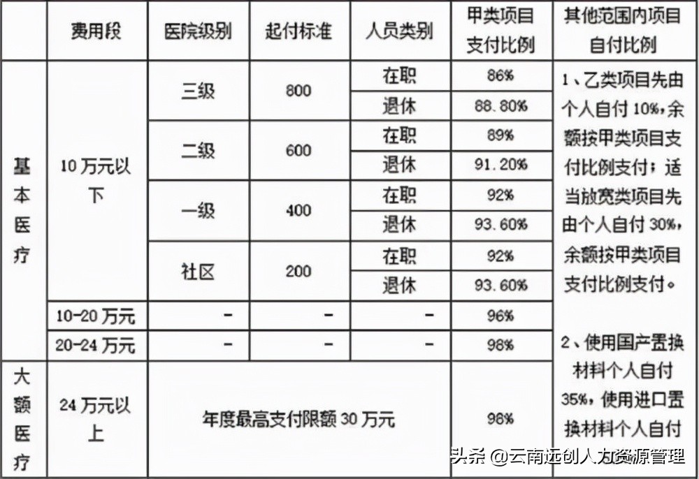 职工医保和居民医保的区别是什么？参加哪种医保更好？