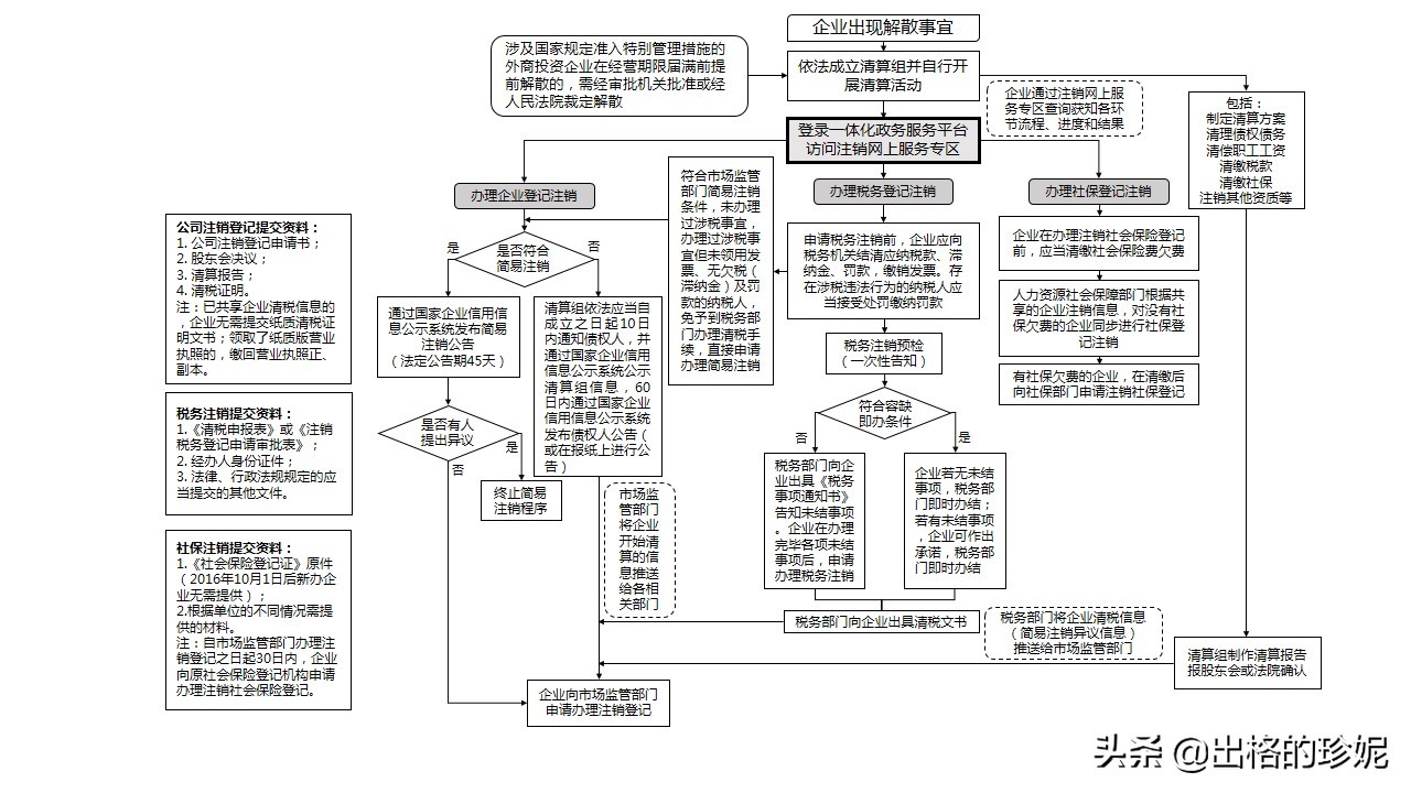 分公司税务注销办理流程实操经验记录