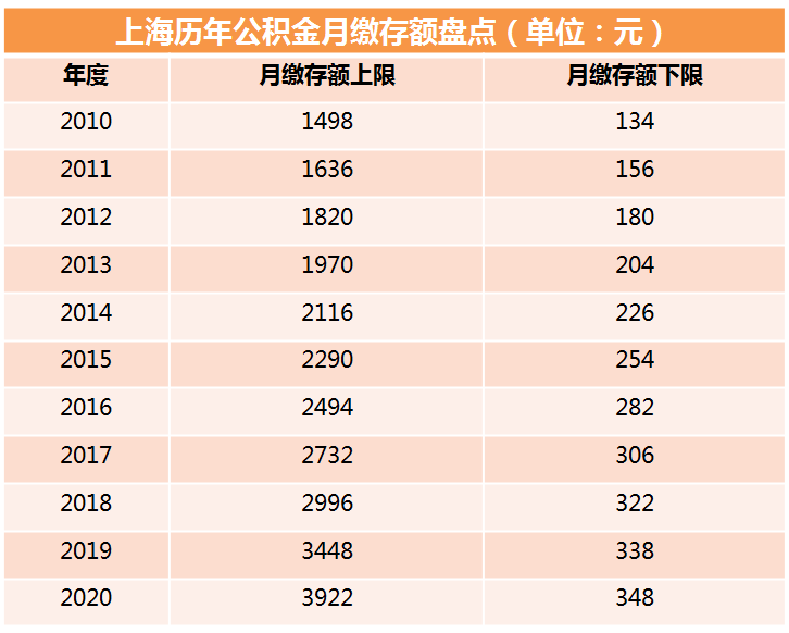 上海住房公积金月缴存额明起调整，上限3922元，下限348元