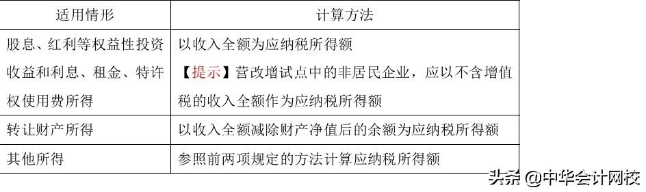 敲黑板啦！企业所得税应纳税额该如何计算？