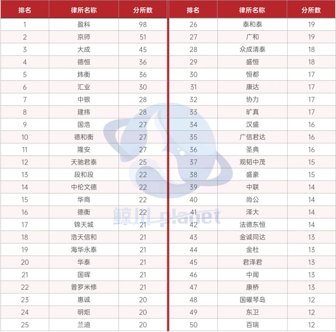 Top 50律所规模化现状！哪些城市更容易吸引律所去开分所？