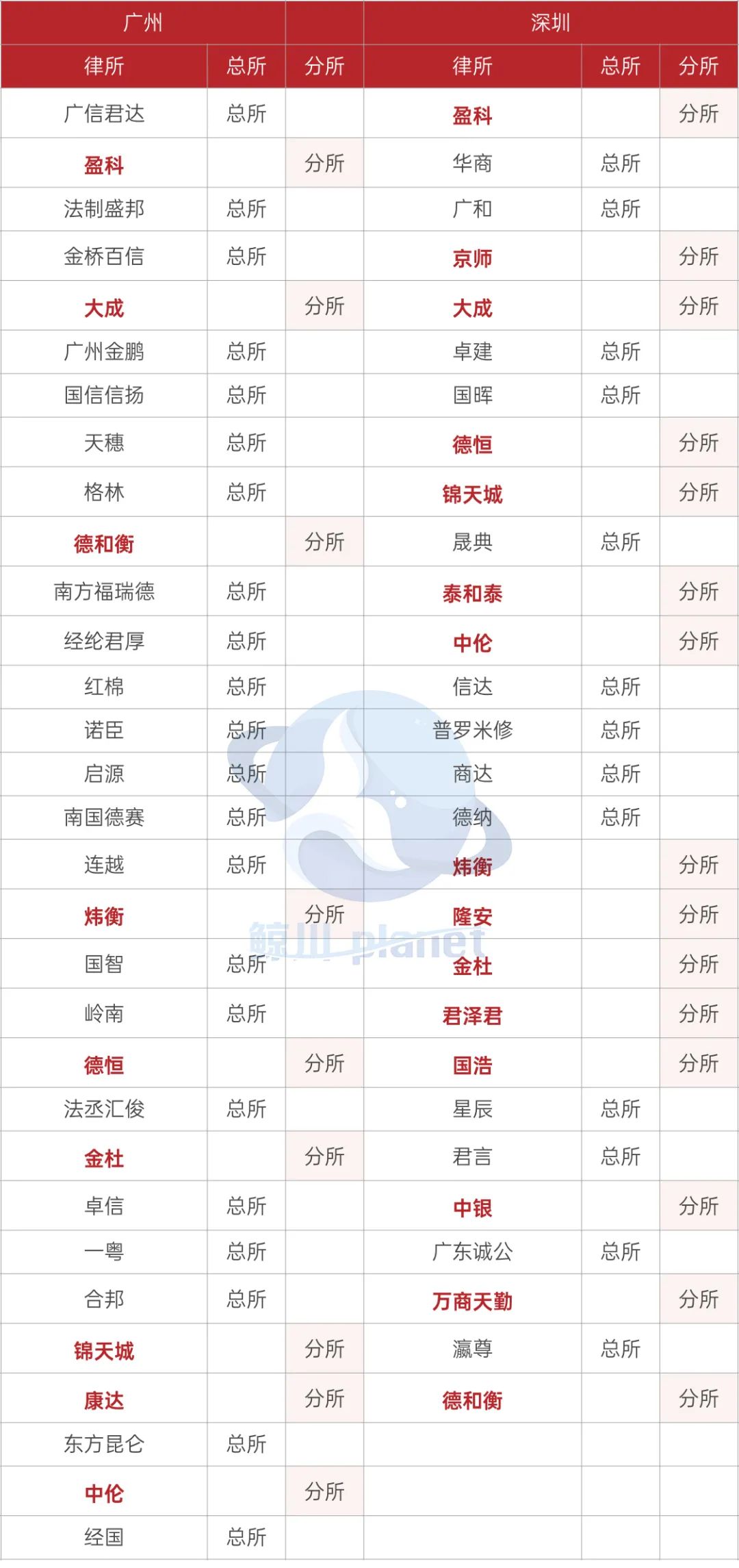 Top 50律所规模化现状！哪些城市更容易吸引律所去开分所？