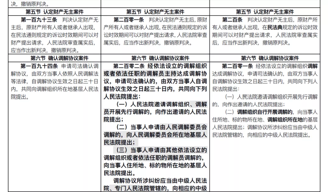 新《民事诉讼法》已开始施行！前后对比及具体修改一览