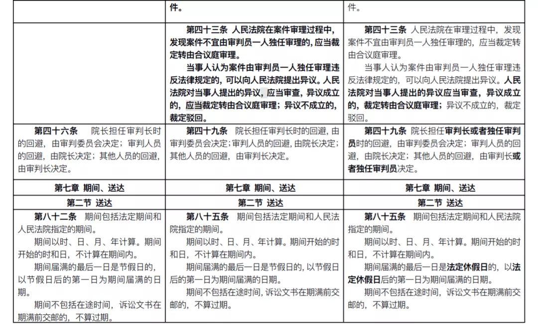 新《民事诉讼法》已开始施行！前后对比及具体修改一览