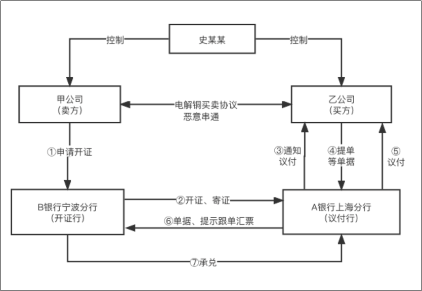 法德东恒观点 | 浅析信用证欺诈下的银行防范措施